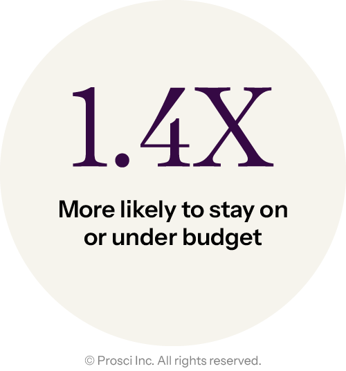 1.4x more likely