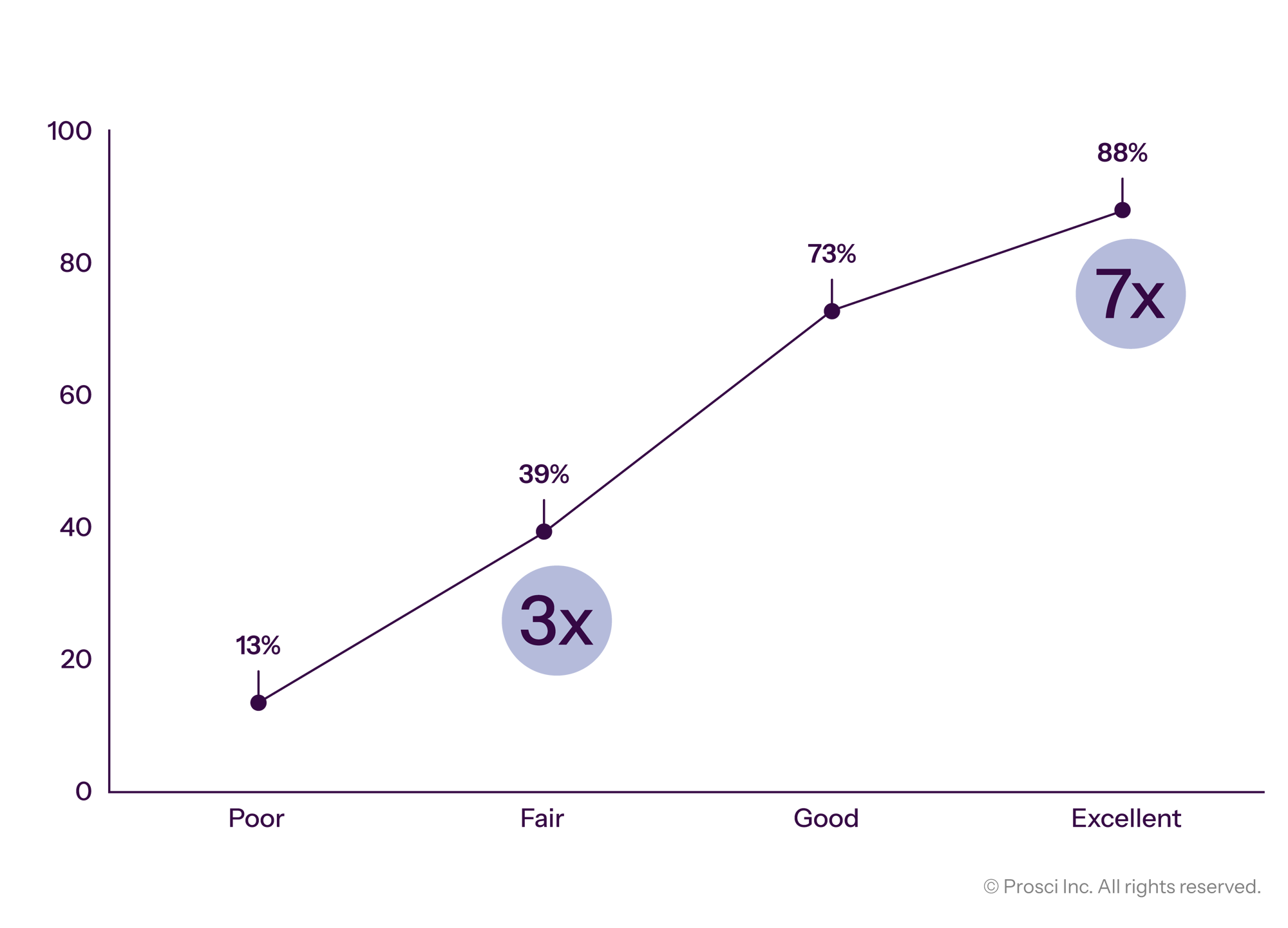 Project outcomes graph